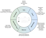 Conversational Agents: A Framework for Evaluation (CAFE) (Manifesto from Dagstuhl Perspectives Workshop 24352)